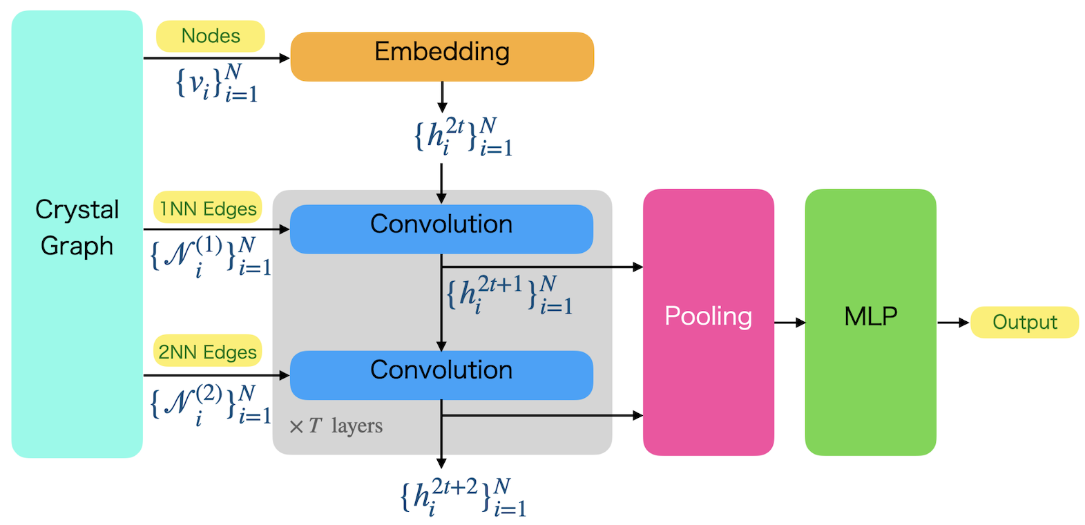 BEL CGNN Architecture