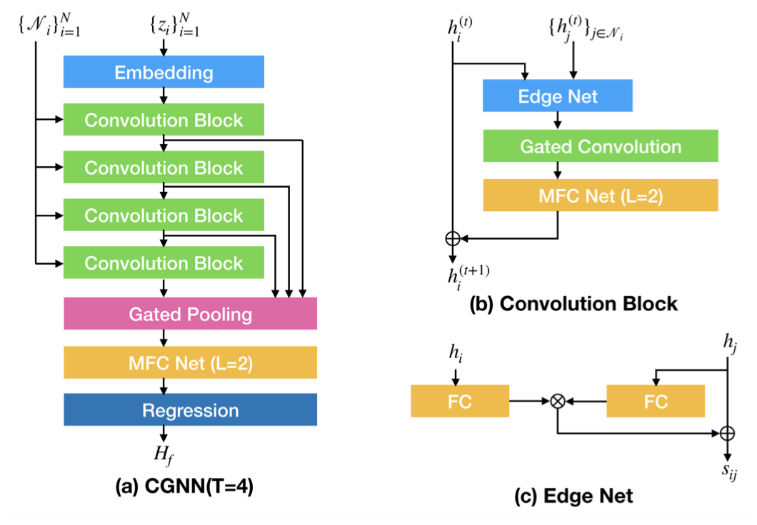 CGNN Architecture