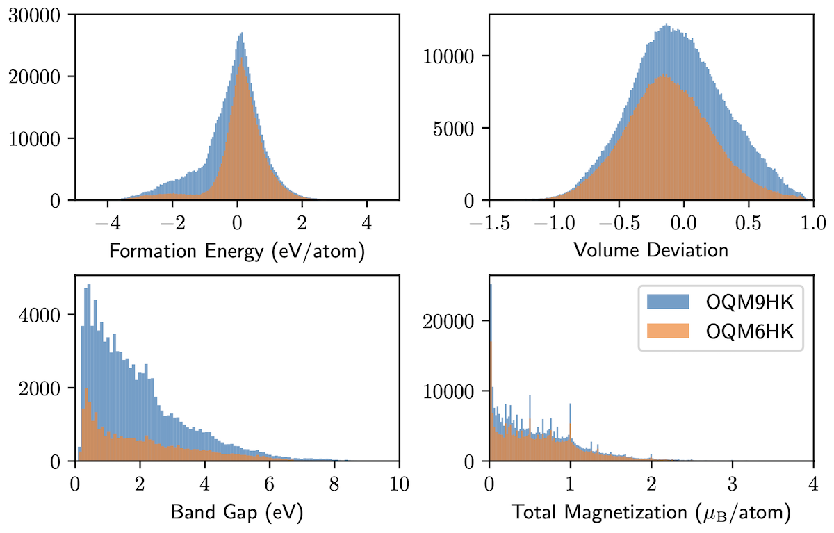 Histograms of Properties