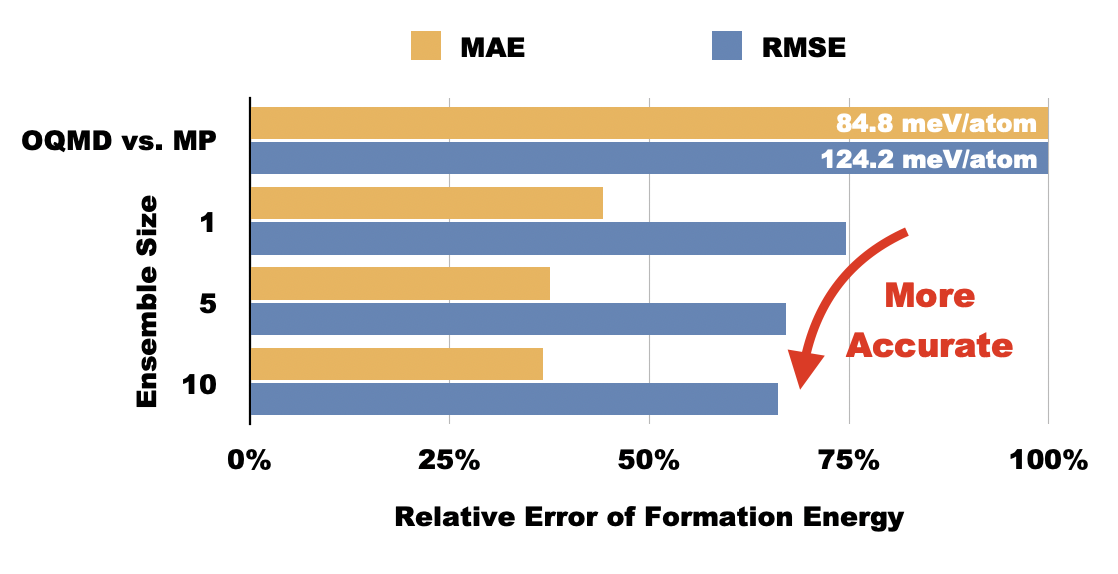 Formation Energy Errors